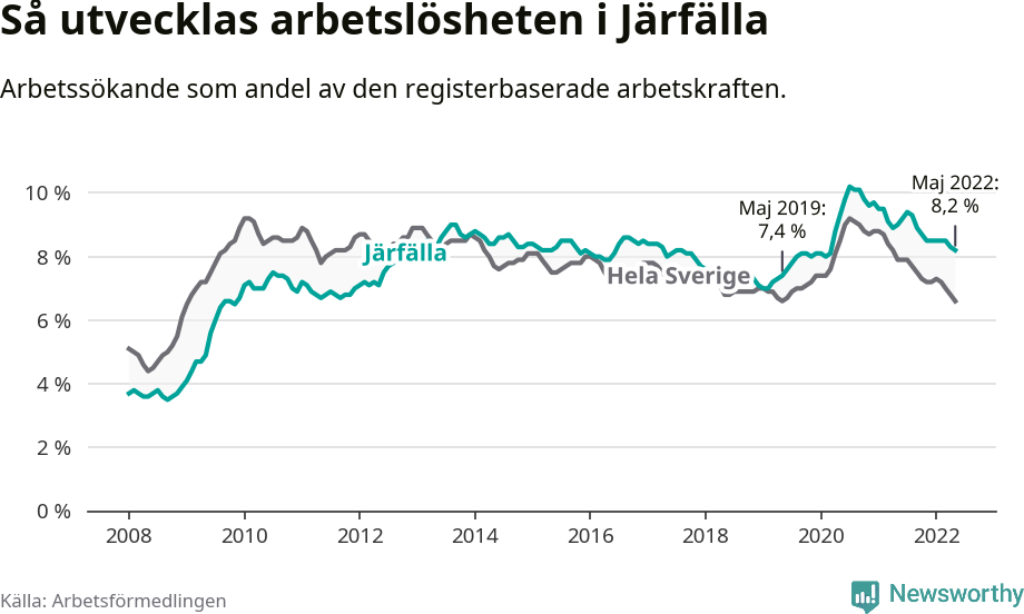 Graf: Arbetslöshet i Järfälla kommun